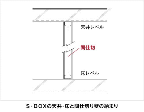 S・BOXの天井・床と間仕切り壁の納まり