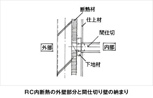 RC内断熱の外壁部分と間仕切り壁の納まり