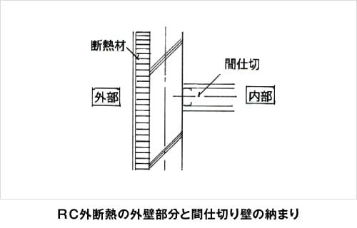 RC外断熱の外壁部分と間仕切り壁の納まり